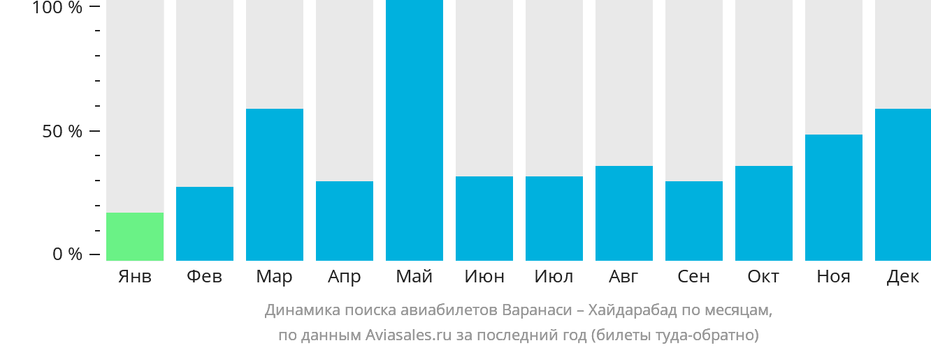 Динамика поиска авиабилетов из Варанаси в Хайдарабад по месяцам