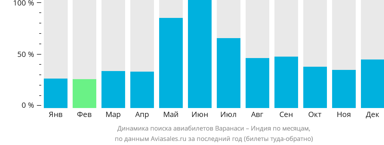 Динамика поиска авиабилетов из Варанаси в Индию по месяцам