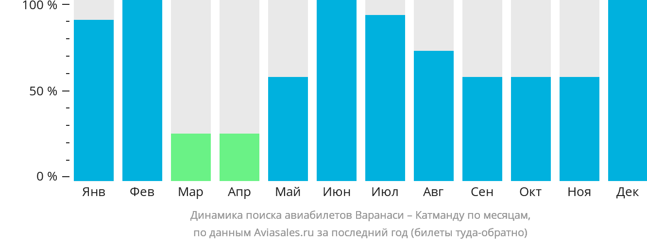 Динамика поиска авиабилетов из Варанаси в Катманду по месяцам
