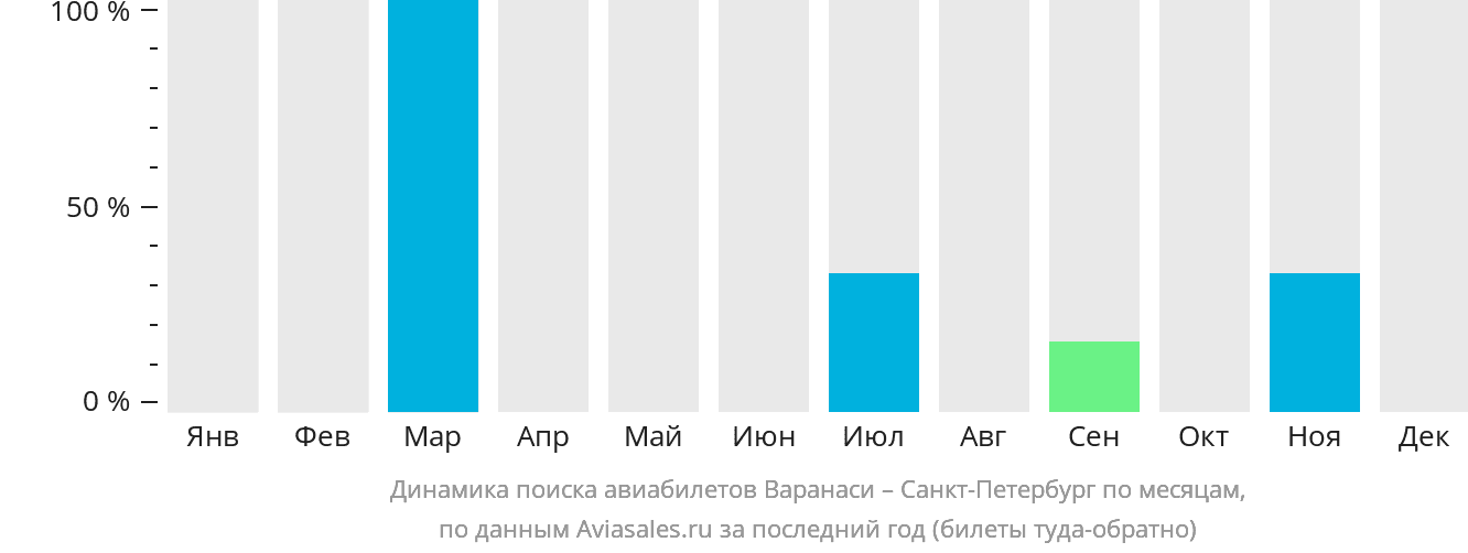 Динамика поиска авиабилетов из Варанаси в Санкт-Петербург по месяцам