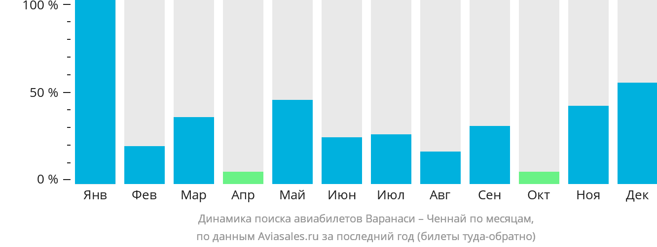 Динамика поиска авиабилетов из Варанаси в Ченнай по месяцам