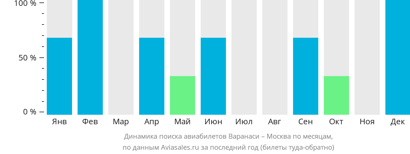 Динамика поиска авиабилетов из Варанаси в Москву по месяцам