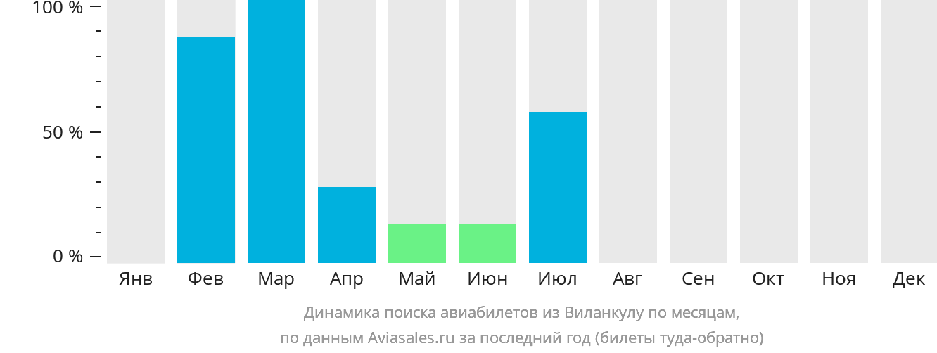 Динамика поиска авиабилетов из Виланкулу по месяцам
