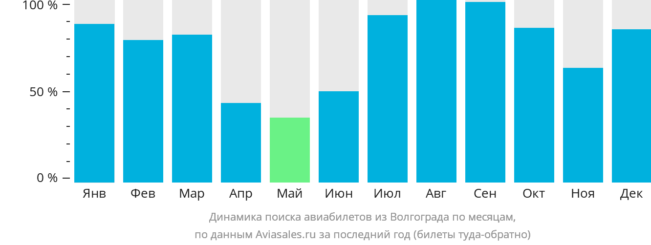 Динамика поиска авиабилетов из Волгограда по месяцам