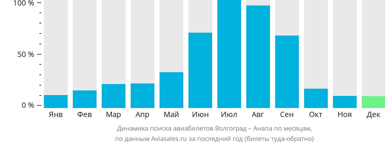 Динамика поиска авиабилетов из Волгограда в Анапу по месяцам