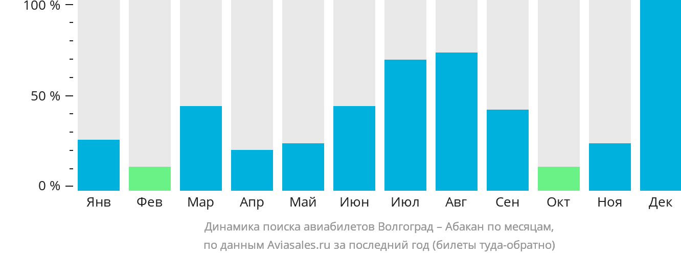 Динамика поиска авиабилетов из Волгограда в Абакан по месяцам