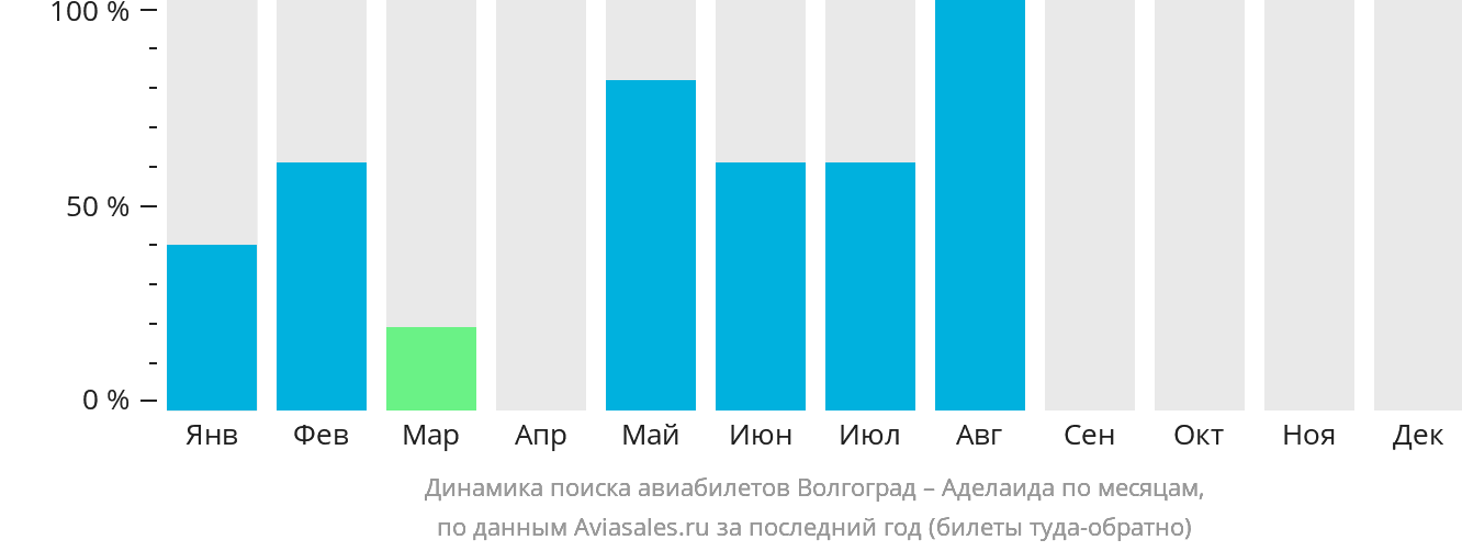 Динамика поиска авиабилетов из Волгограда в Аделаиду по месяцам