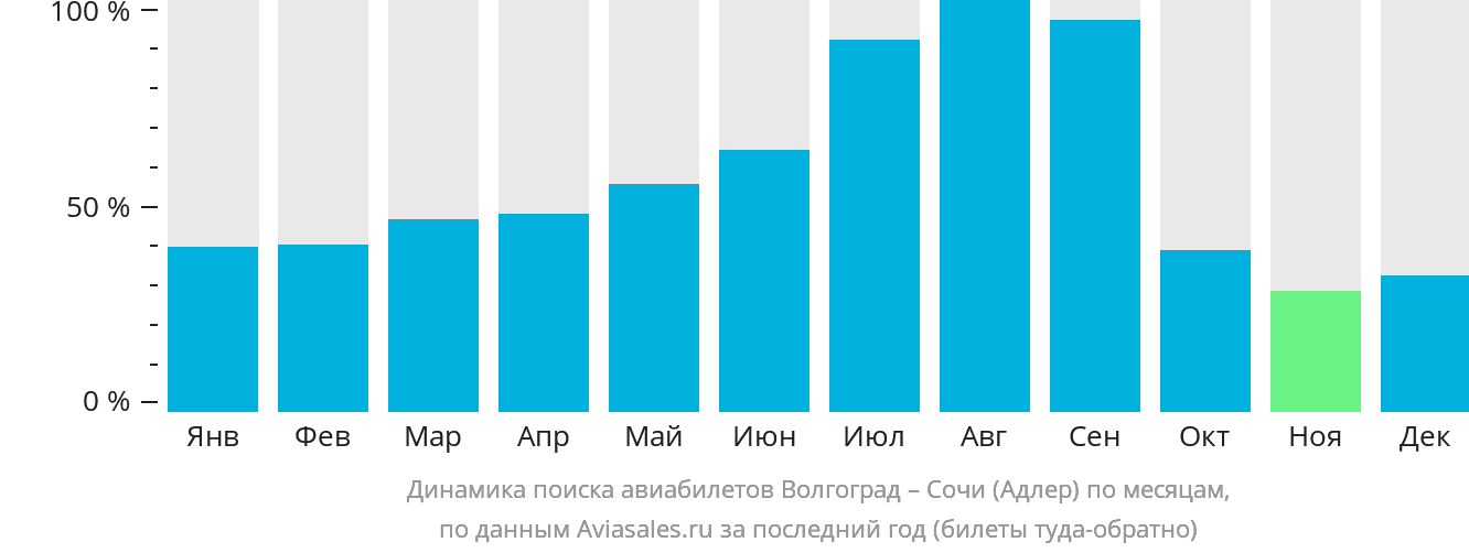 Динамика поиска авиабилетов из Волгограда в Сочи по месяцам