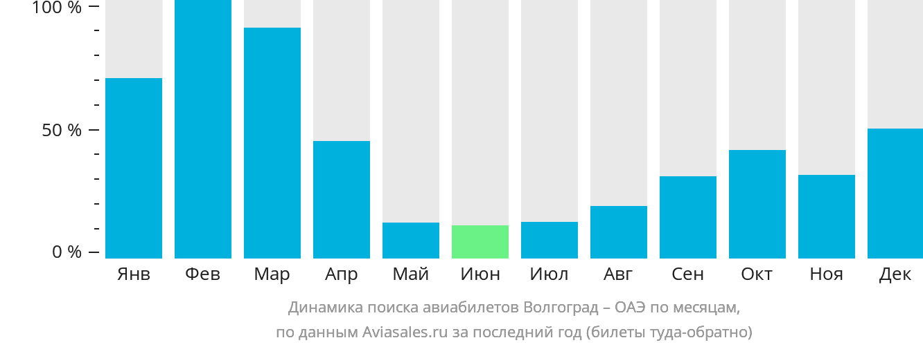 Динамика поиска авиабилетов из Волгограда в ОАЭ по месяцам