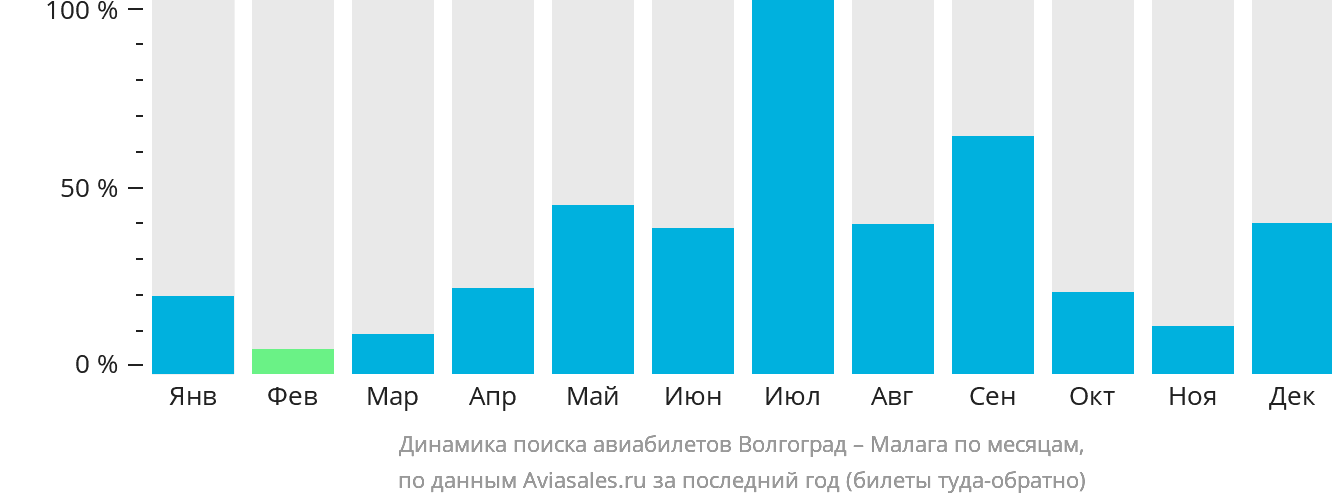 Динамика поиска авиабилетов из Волгограда в Малагу по месяцам