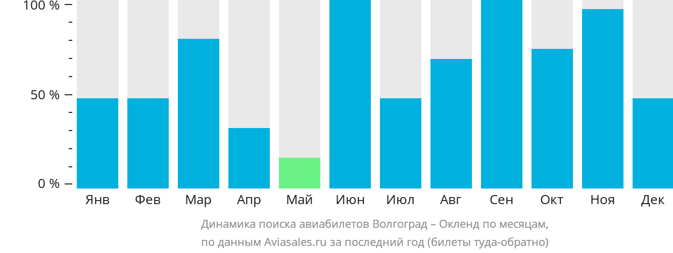 Динамика поиска авиабилетов из Волгограда в Окленд по месяцам