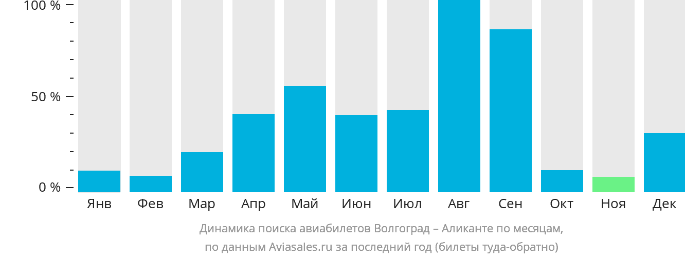 Динамика поиска авиабилетов из Волгограда в Аликанте по месяцам