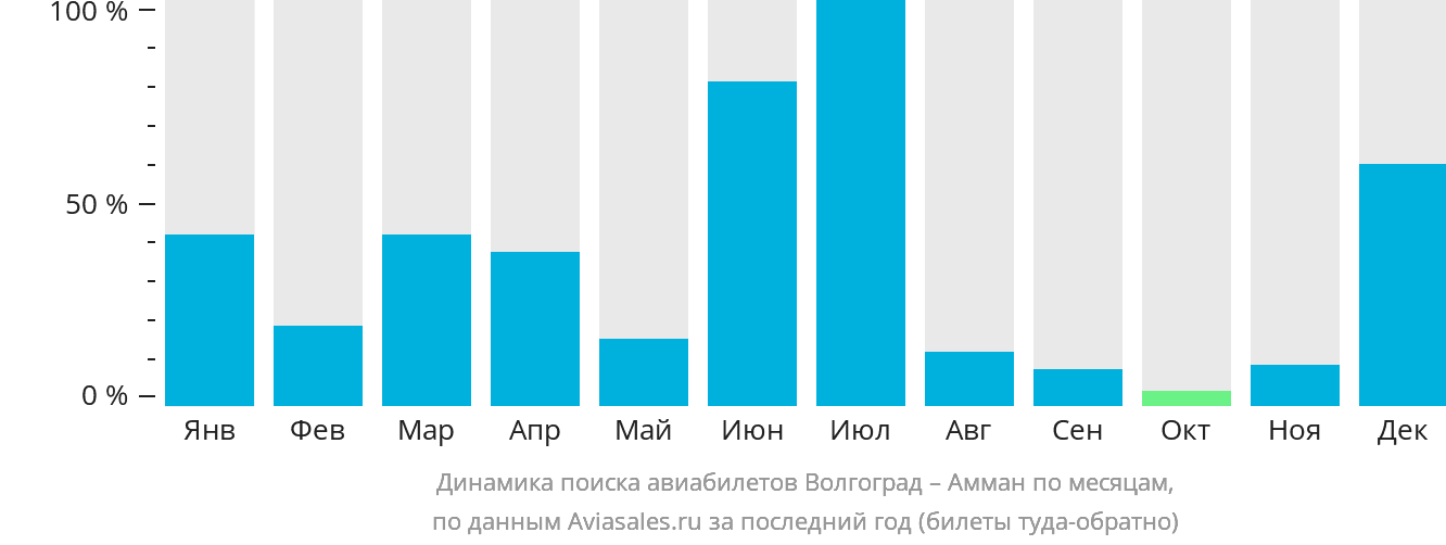Динамика поиска авиабилетов из Волгограда в Амман по месяцам