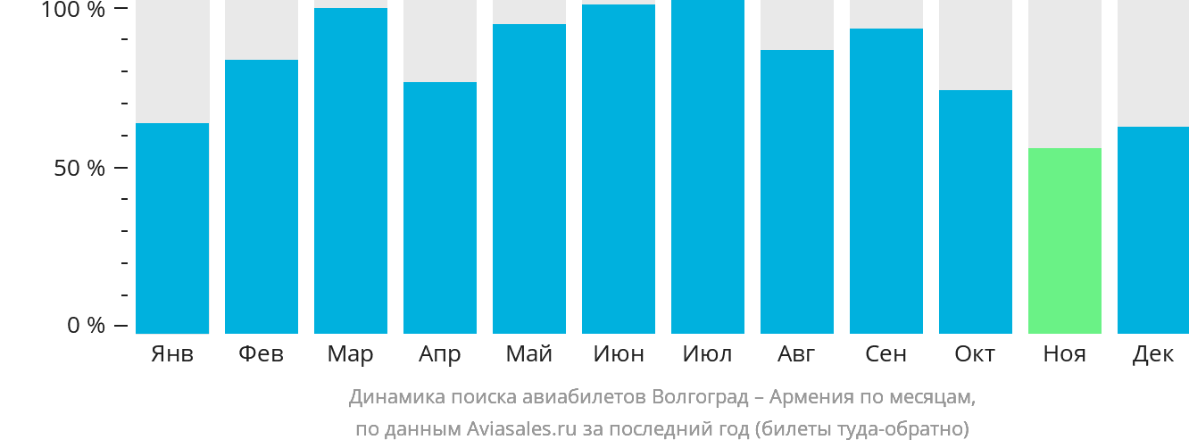 Динамика поиска авиабилетов из Волгограда в Армению по месяцам