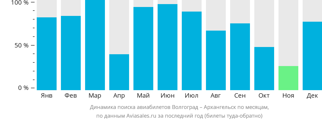 Динамика поиска авиабилетов из Волгограда в Архангельск по месяцам