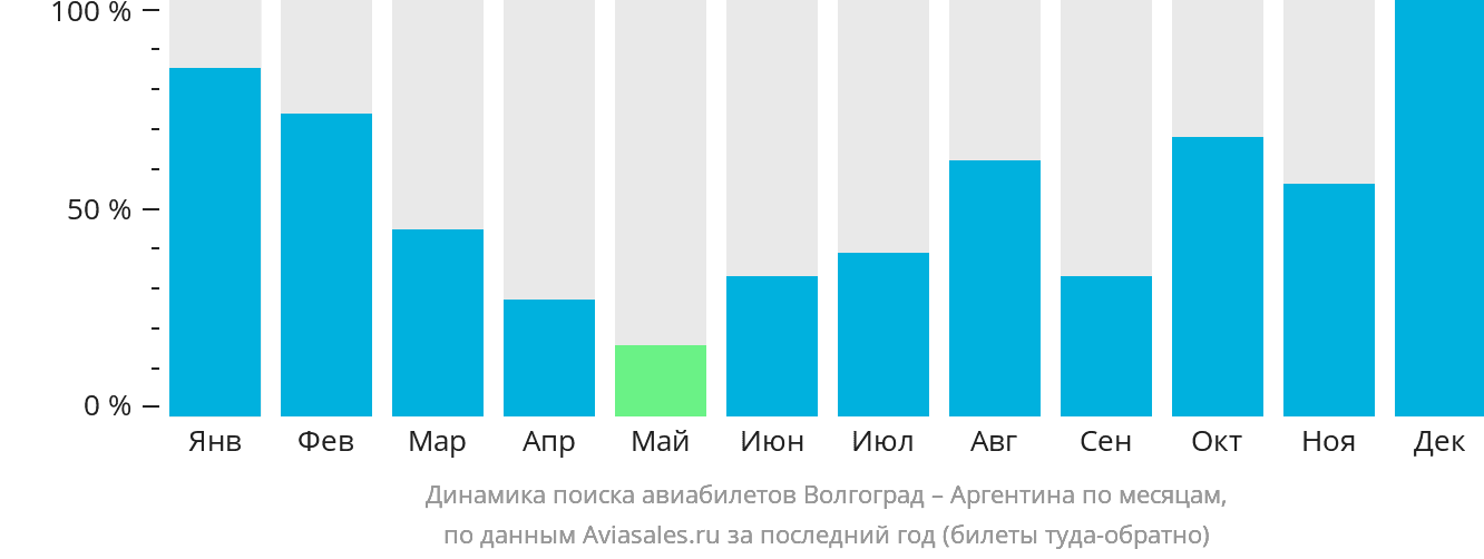 Динамика поиска авиабилетов из Волгограда в Аргентину по месяцам