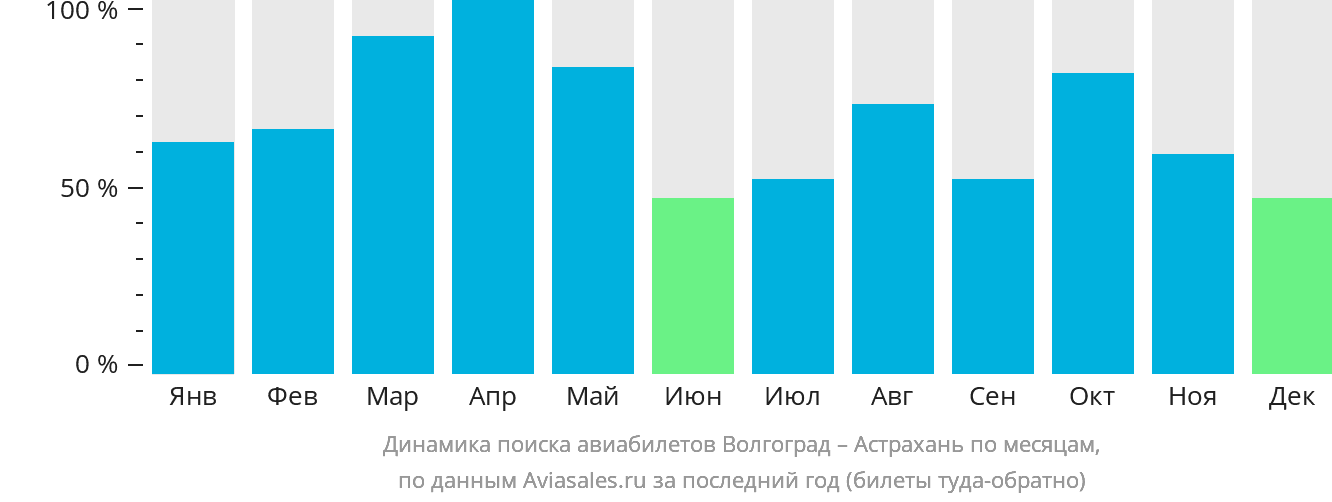 Динамика поиска авиабилетов из Волгограда в Астрахань по месяцам
