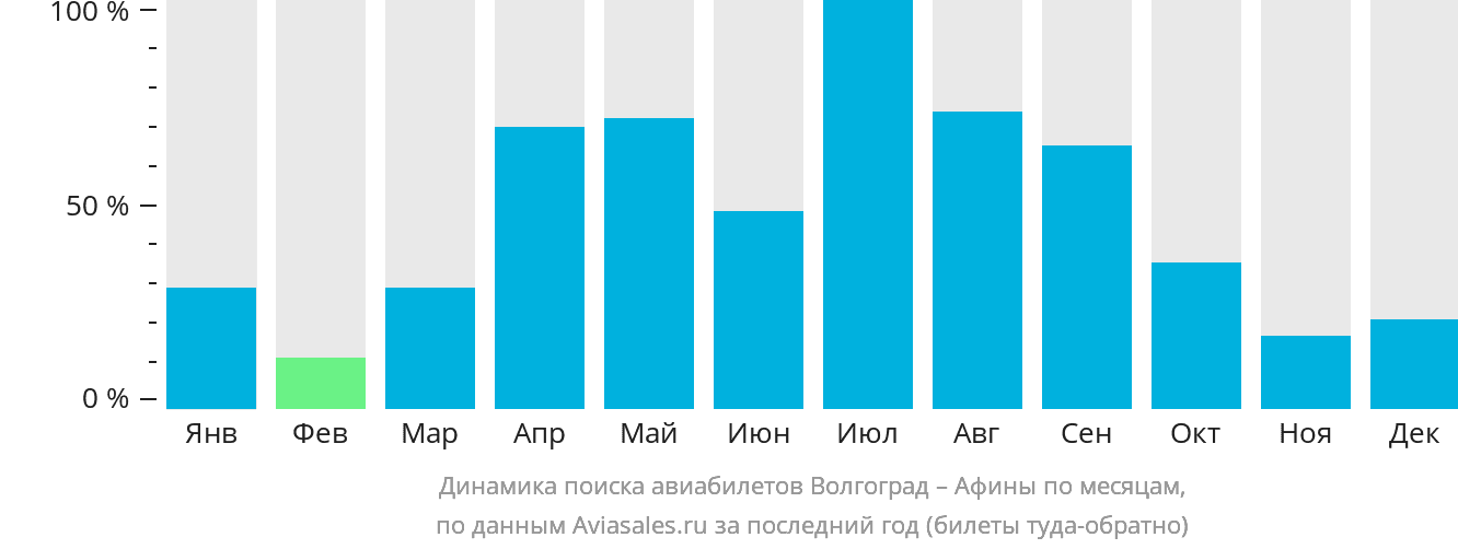 Динамика поиска авиабилетов из Волгограда в Афины по месяцам