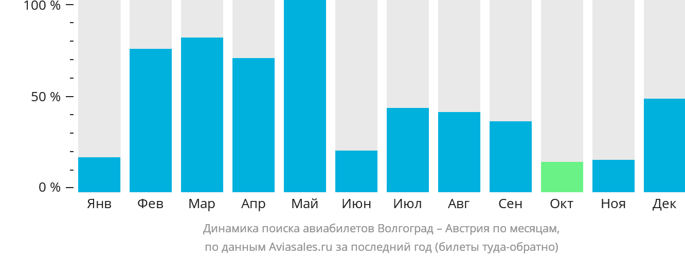 Динамика поиска авиабилетов из Волгограда в Австрию по месяцам
