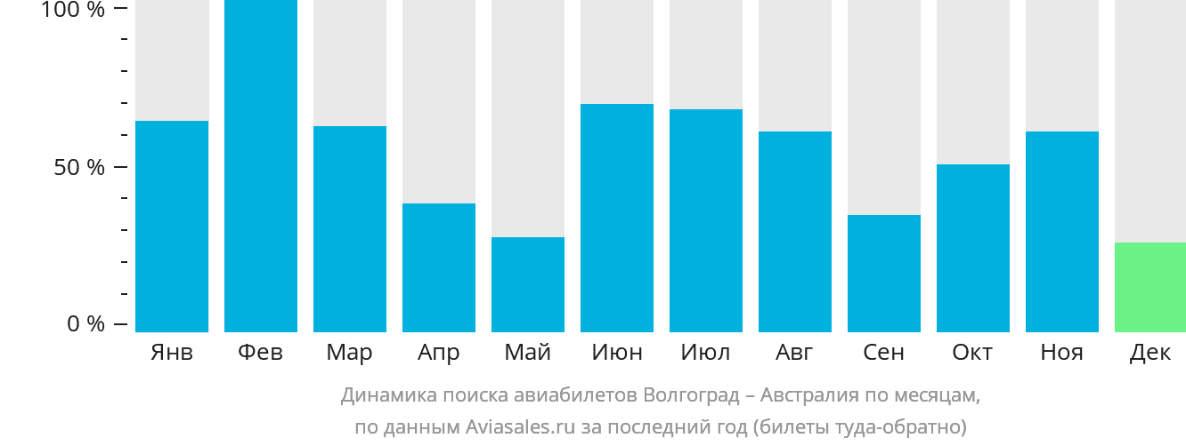 Динамика поиска авиабилетов из Волгограда в Австралию по месяцам