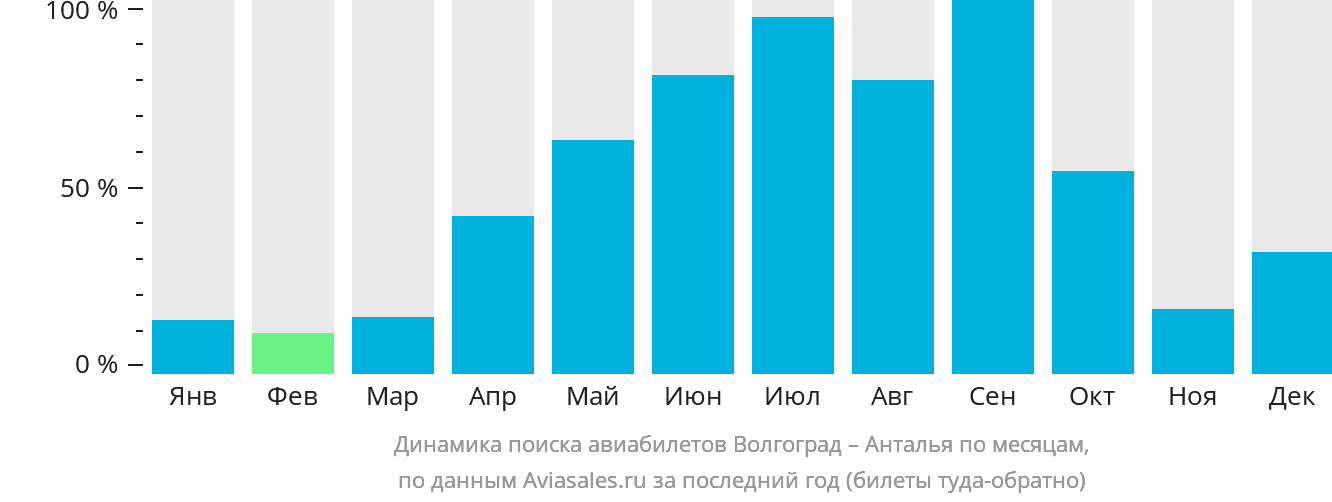 Динамика поиска авиабилетов из Волгограда в Анталью по месяцам