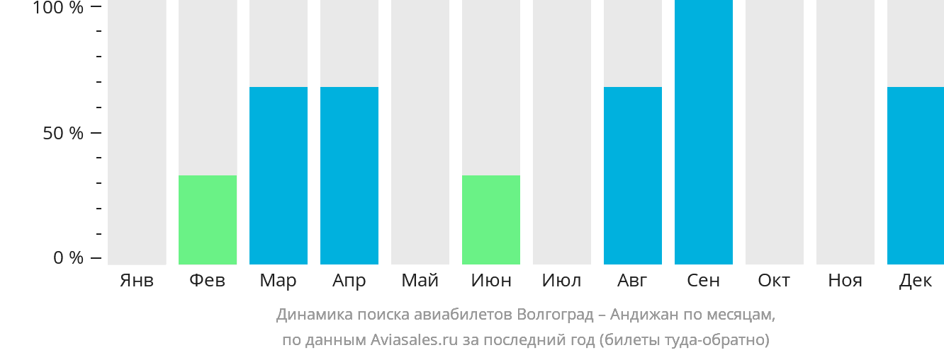 Динамика поиска авиабилетов из Волгограда в Андижан по месяцам