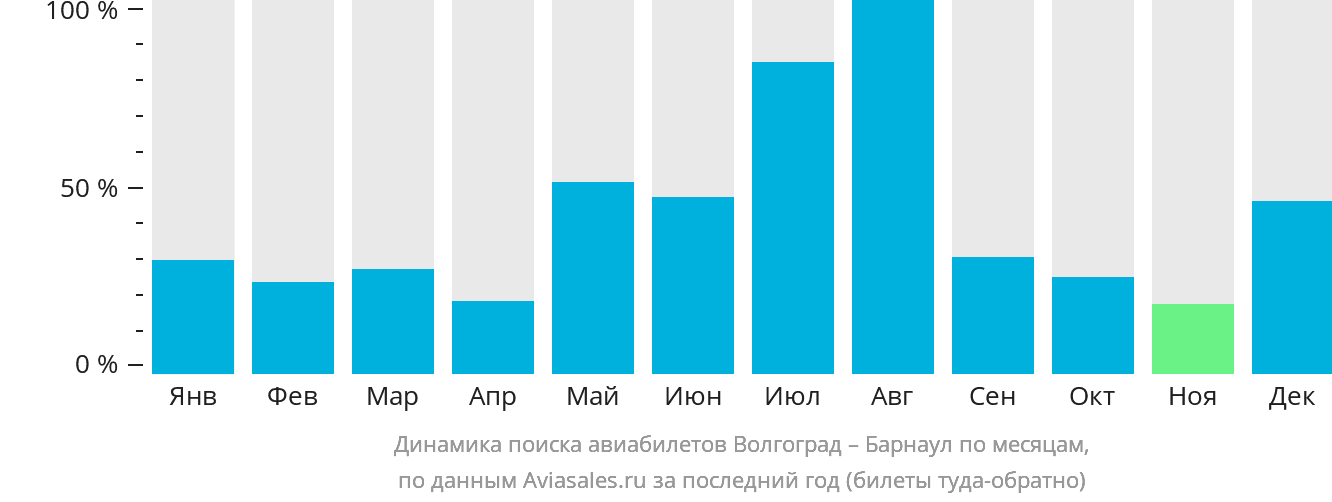 Динамика поиска авиабилетов из Волгограда в Барнаул по месяцам