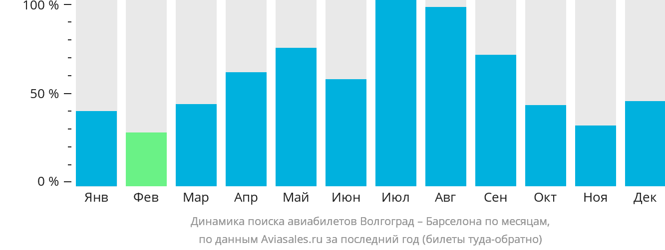 Динамика поиска авиабилетов из Волгограда в Барселону по месяцам