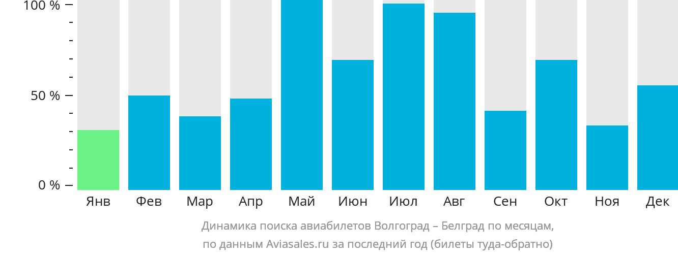Динамика поиска авиабилетов из Волгограда в Белград по месяцам