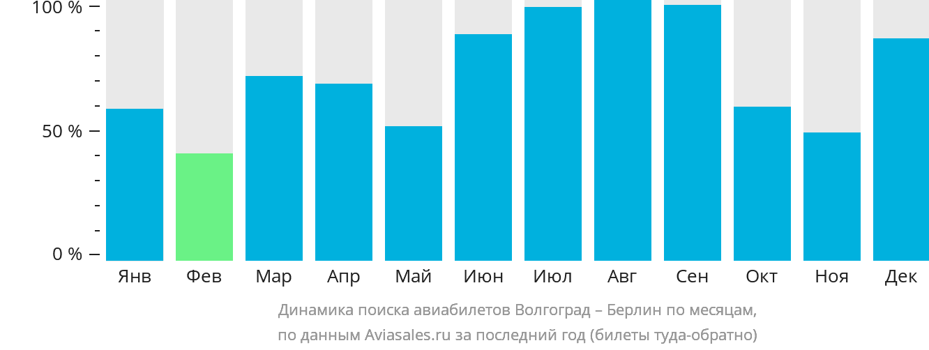 Динамика поиска авиабилетов из Волгограда в Берлин по месяцам