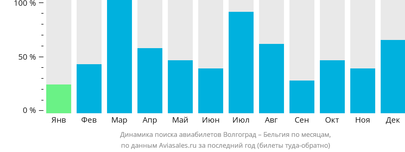 Динамика поиска авиабилетов из Волгограда в Бельгию по месяцам
