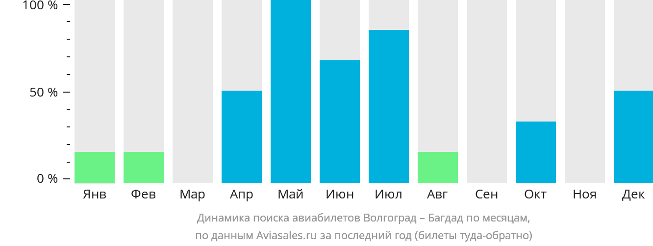 Динамика поиска авиабилетов из Волгограда в Багдад по месяцам