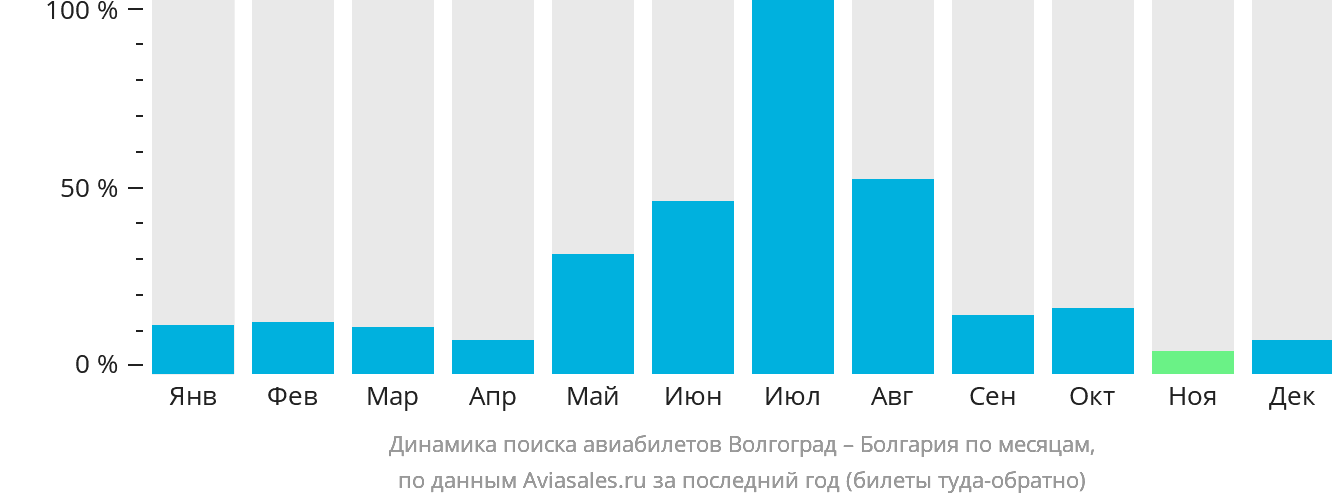 Динамика поиска авиабилетов из Волгограда в Болгарию по месяцам