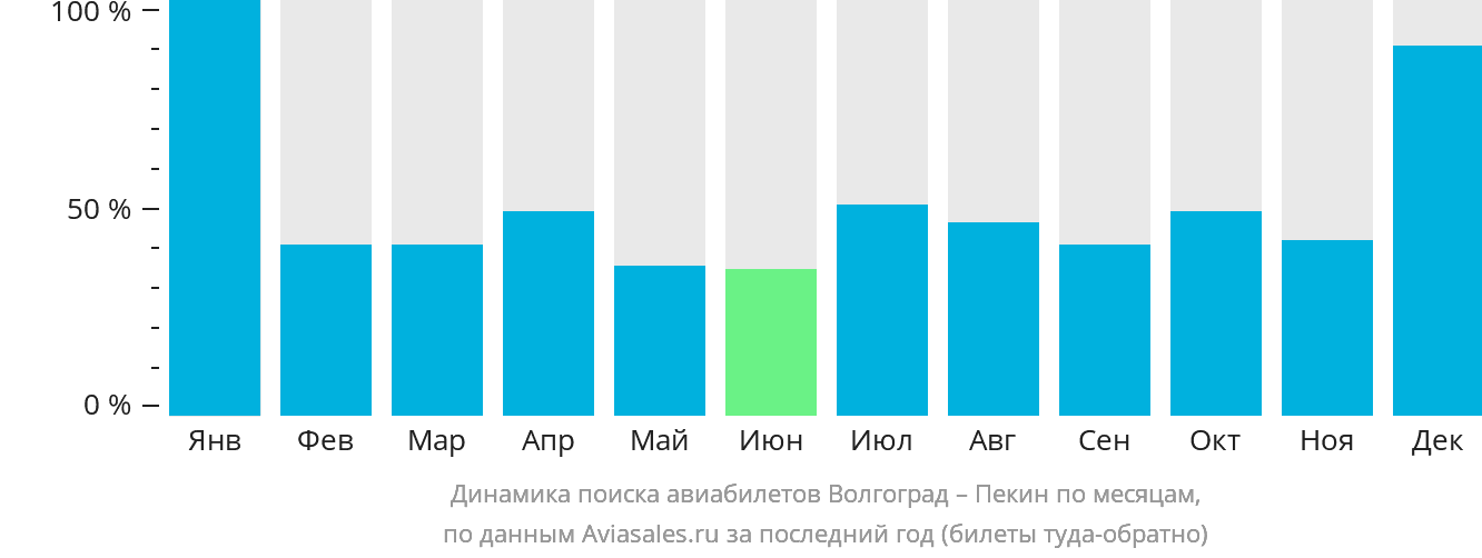Динамика поиска авиабилетов из Волгограда в Пекин по месяцам