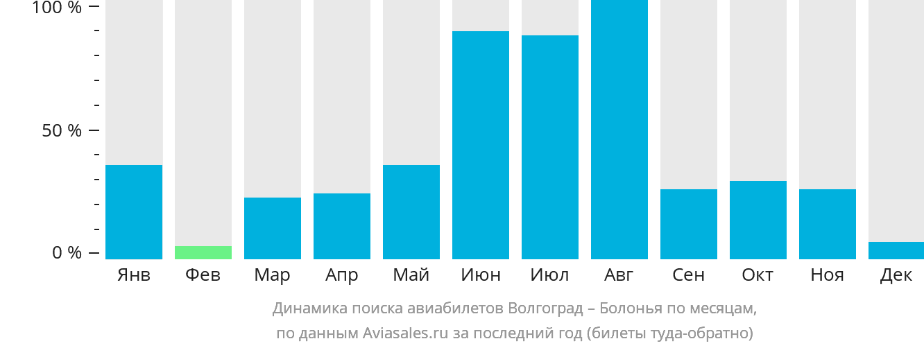 Динамика поиска авиабилетов из Волгограда в Болонью по месяцам