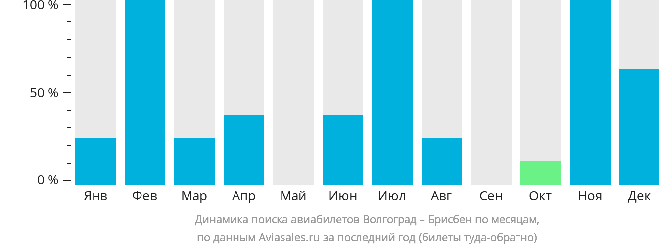 Динамика поиска авиабилетов из Волгограда в Брисбен по месяцам