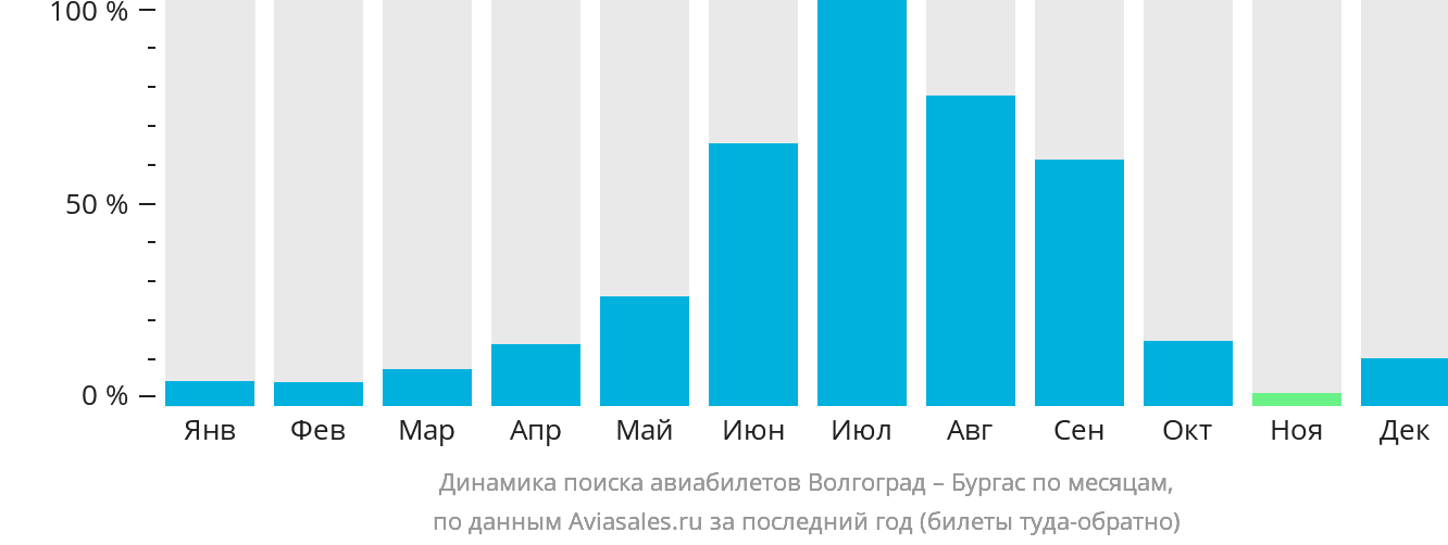 Динамика поиска авиабилетов из Волгограда в Бургас по месяцам