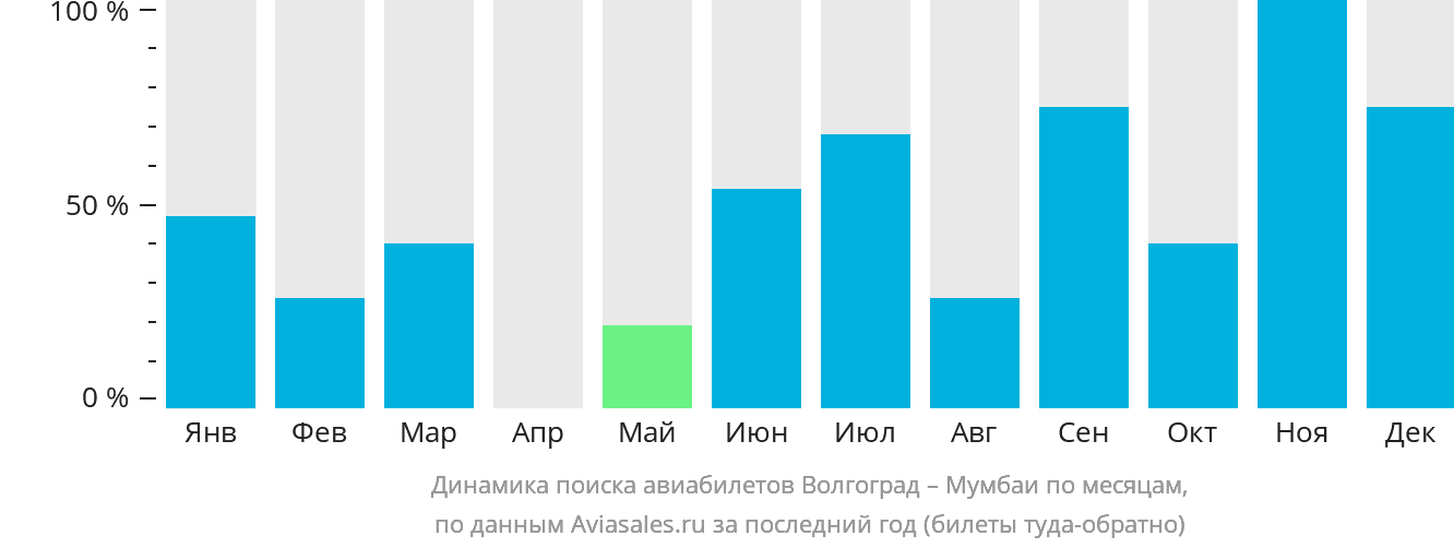 Динамика поиска авиабилетов из Волгограда в Мумбаи по месяцам
