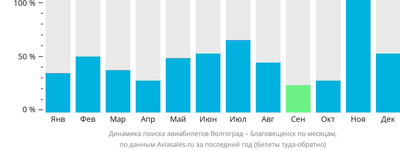 Динамика поиска авиабилетов из Волгограда в Благовещенск по месяцам