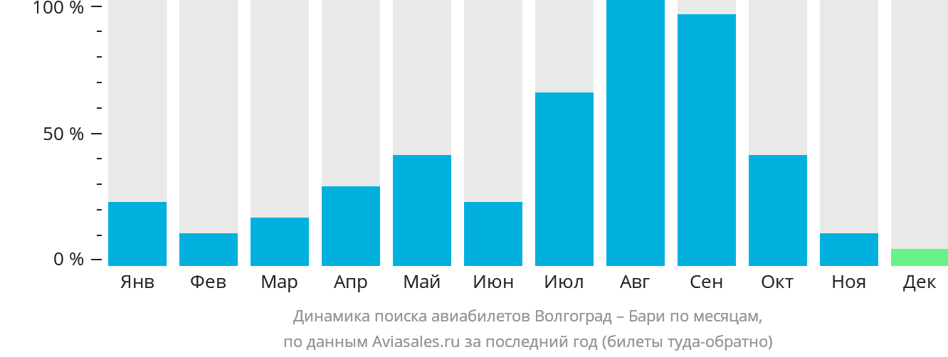 Динамика поиска авиабилетов из Волгограда в Бари по месяцам