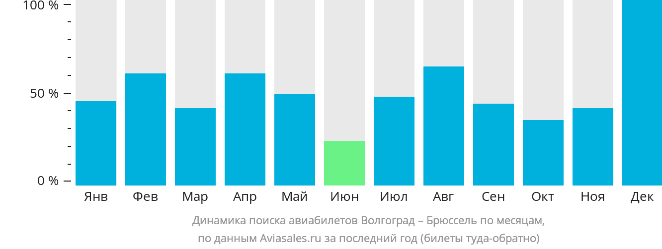 Динамика поиска авиабилетов из Волгограда в Брюссель по месяцам