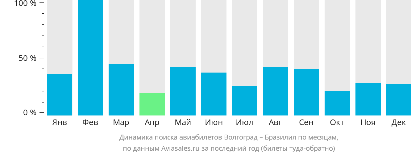 Динамика поиска авиабилетов из Волгограда в Бразилию по месяцам