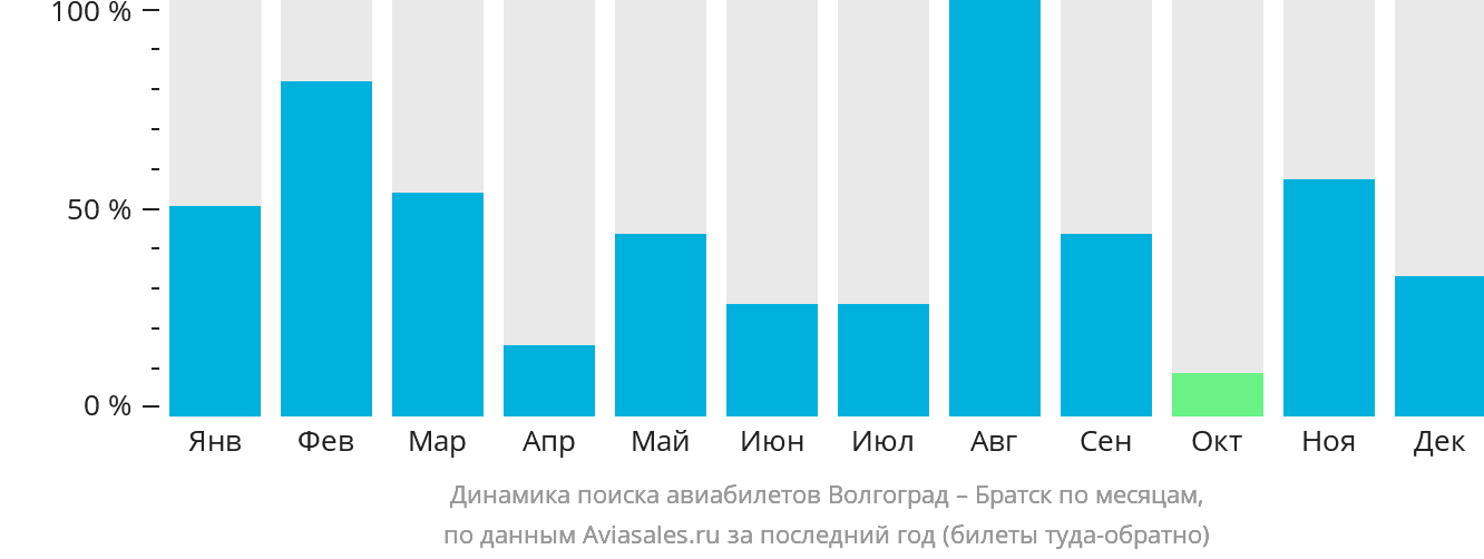 Динамика поиска авиабилетов из Волгограда в Братск по месяцам