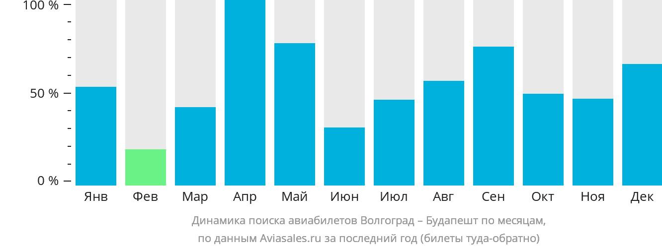 Динамика поиска авиабилетов из Волгограда в Будапешт по месяцам