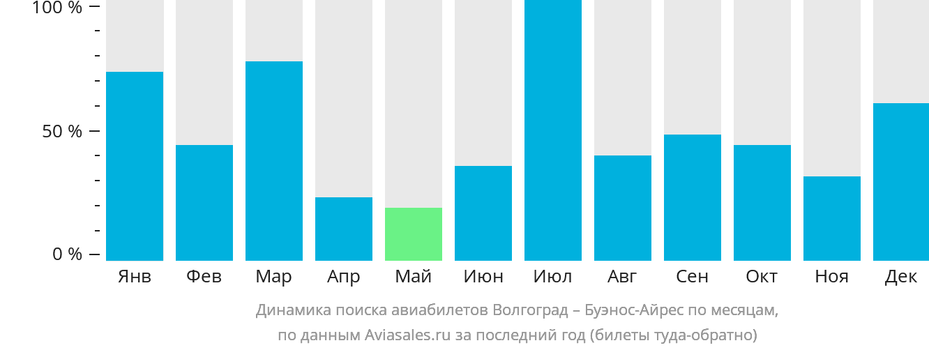 Динамика поиска авиабилетов из Волгограда в Буэнос-Айрес по месяцам