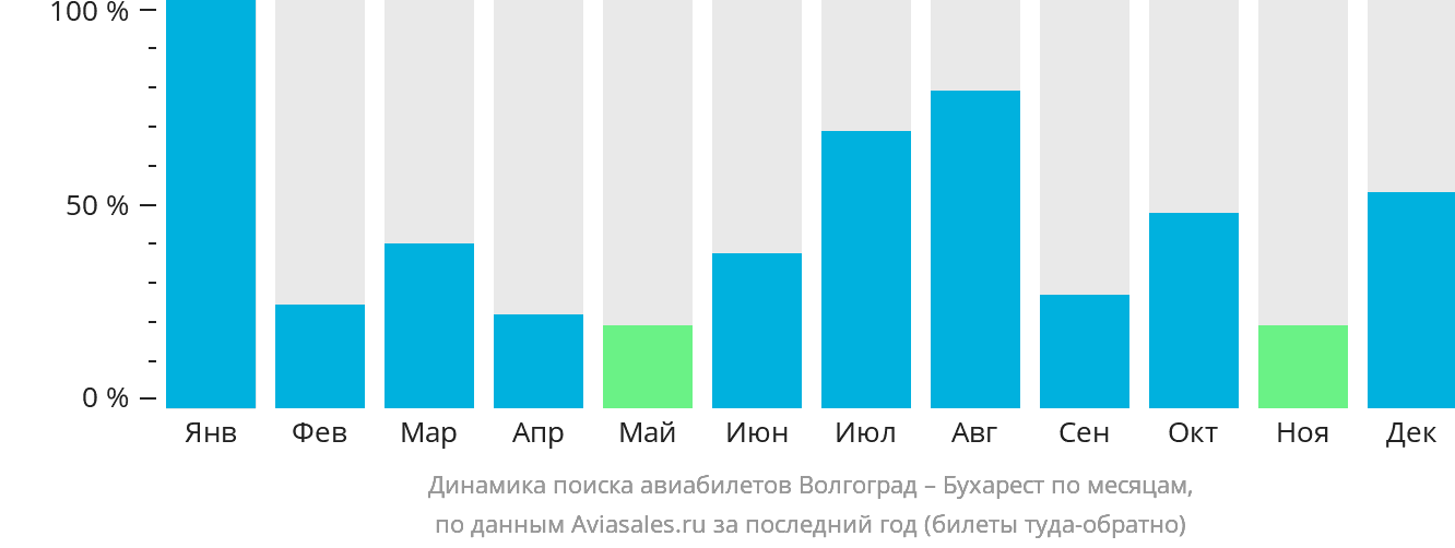 Динамика поиска авиабилетов из Волгограда в Бухарест по месяцам
