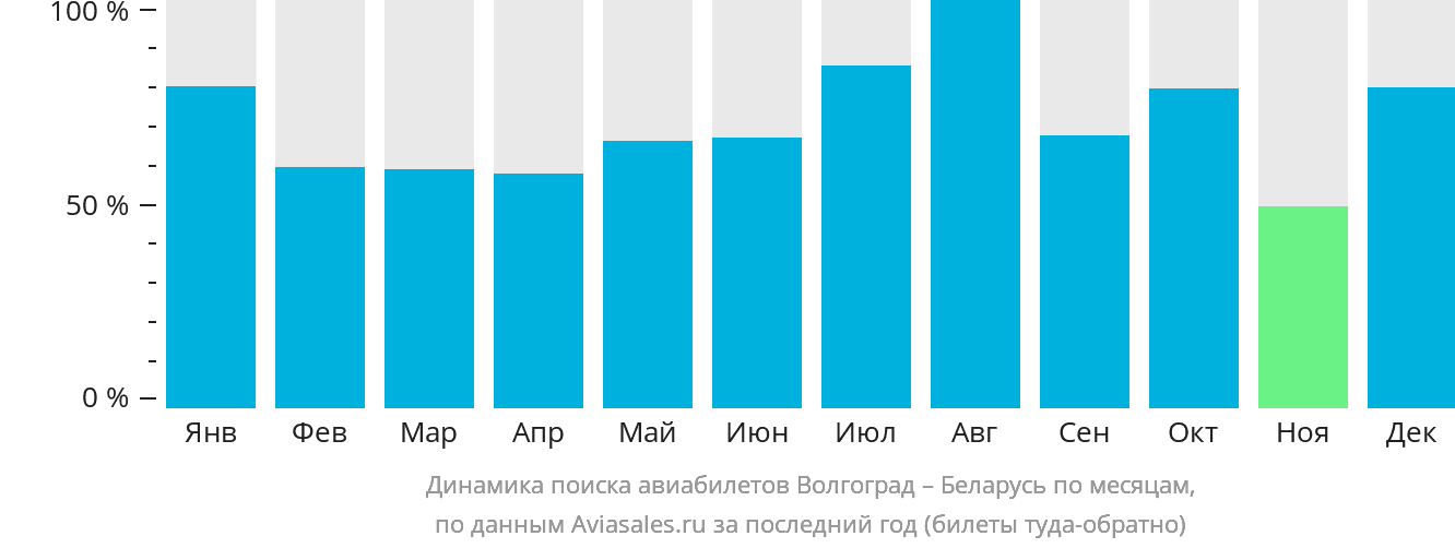 Динамика поиска авиабилетов из Волгограда в Беларусь по месяцам