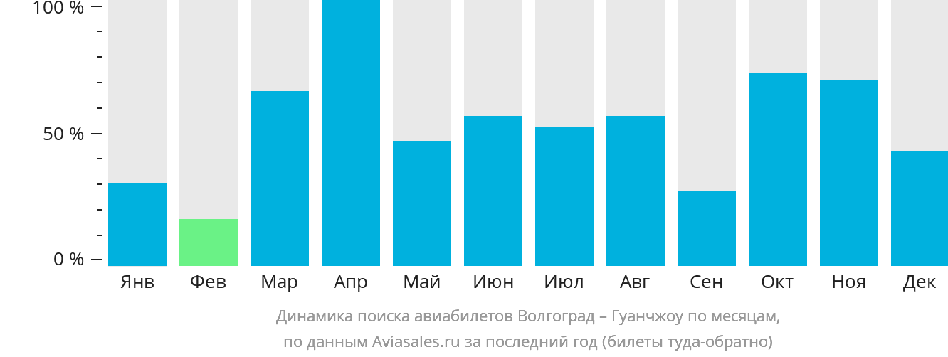 Динамика поиска авиабилетов из Волгограда в Гуанчжоу по месяцам