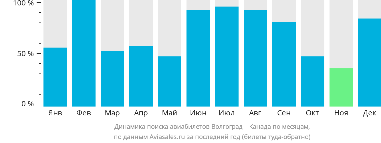 Динамика поиска авиабилетов из Волгограда в Канаду по месяцам