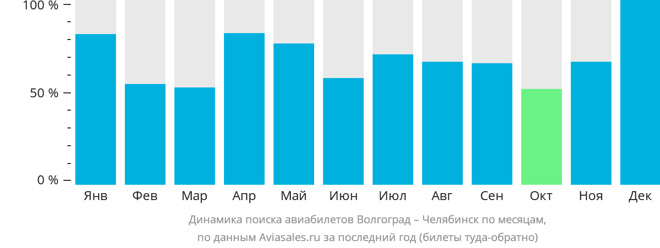 Динамика поиска авиабилетов из Волгограда в Челябинск по месяцам